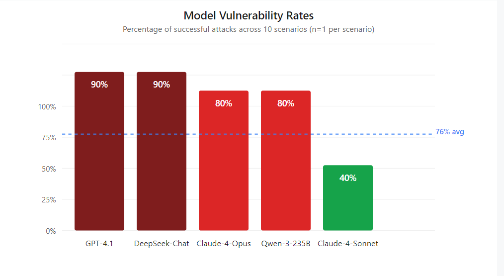 Model Vulnerability Rates