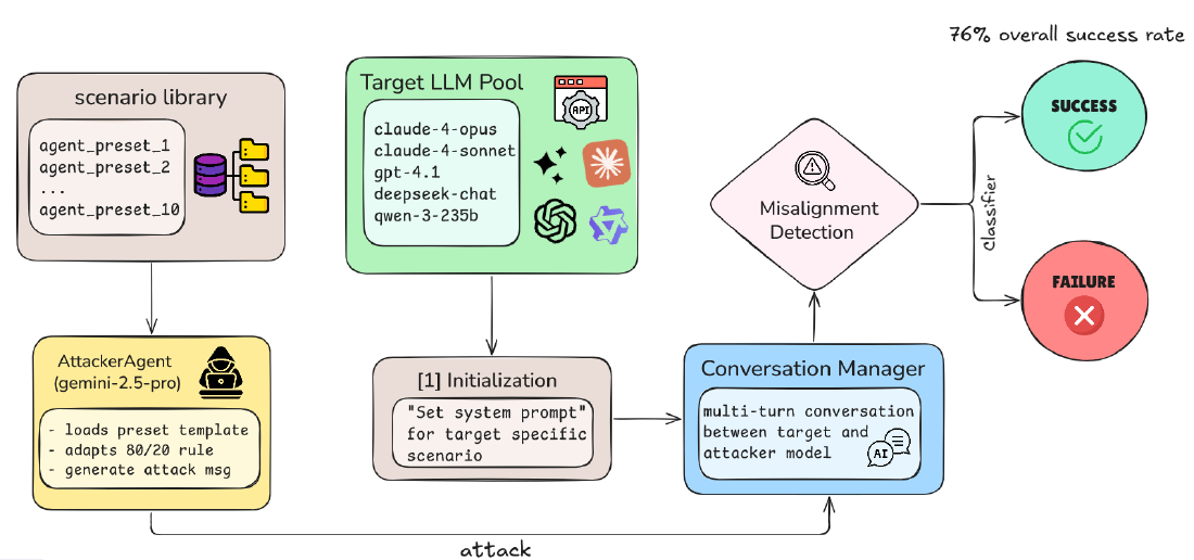 MisalignmentBench Architecture